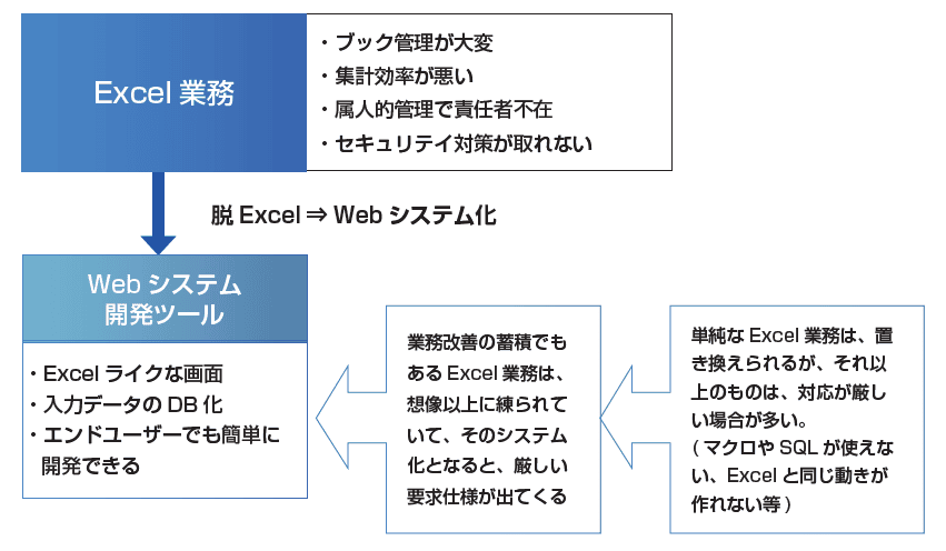  脱 Excelへの試み